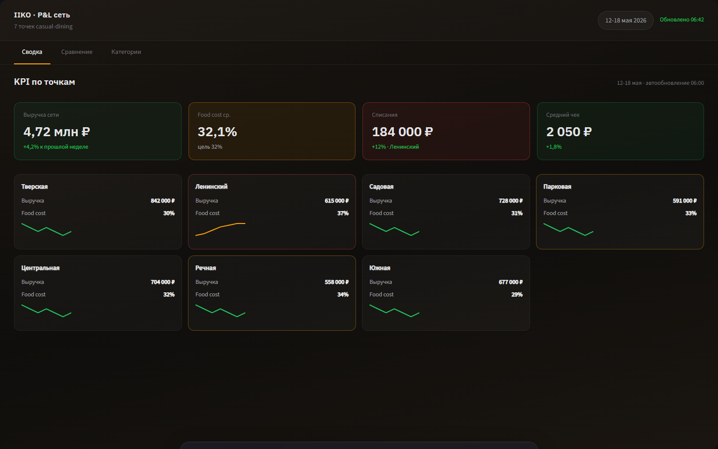 KPI по точкам сети